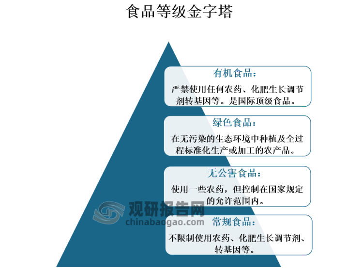 长空间广阔 未来重点统筹全渠道发展麻将胡了游戏有机食品行业规模快速增(图2)