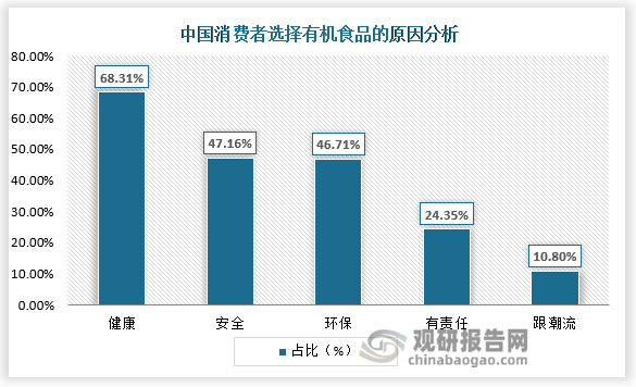 长空间广阔 未来重点统筹全渠道发展麻将胡了游戏有机食品行业规模快速增(图3)