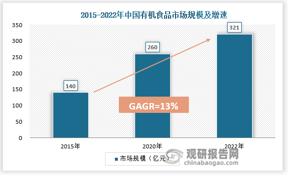 长空间广阔 未来重点统筹全渠道发展麻将胡了游戏有机食品行业规模快速增(图6)