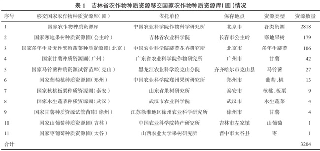 质资源普查与抢救性收集工作思考麻将胡了app吉林省农作物种(图1)