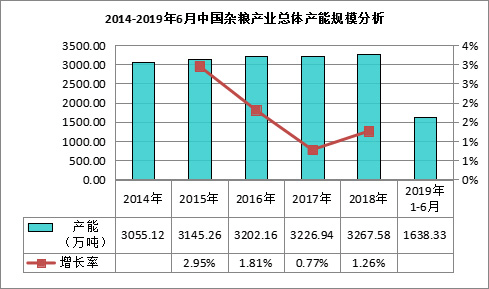 产能规模为326758万吨麻将胡了我国杂粮行业总体